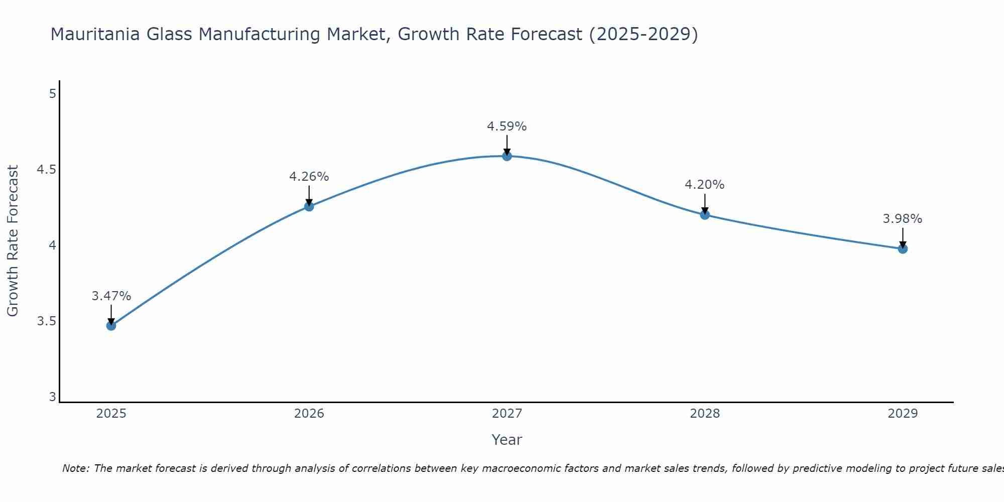 Mauritania Glass Manufacturing Market Growth Rate