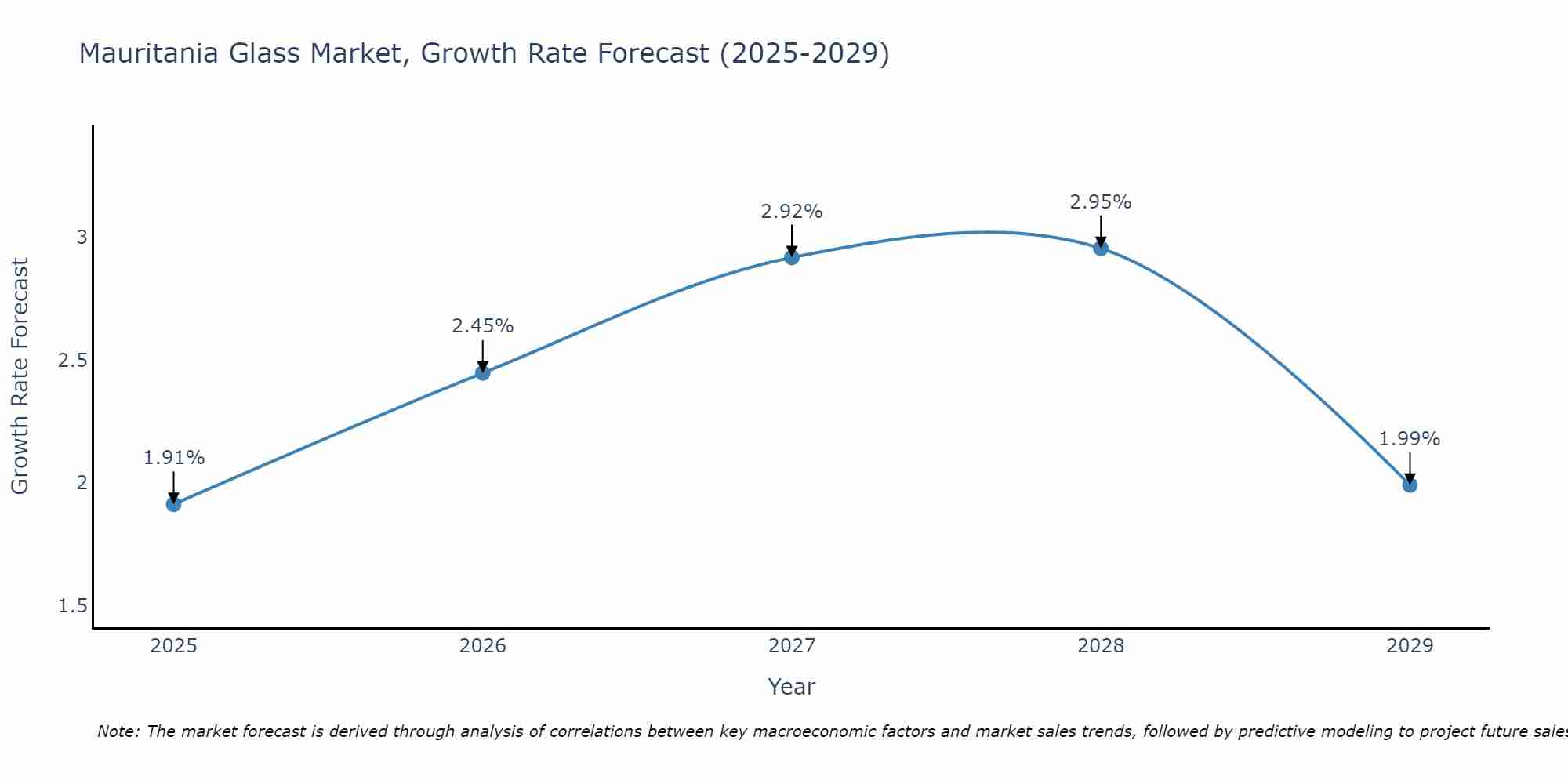 Mauritania Glass Market Growth Rate