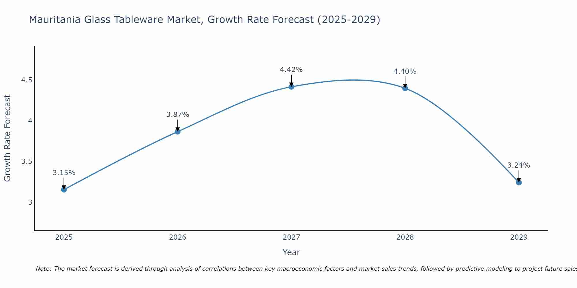 Mauritania Glass Tableware Market Growth Rate