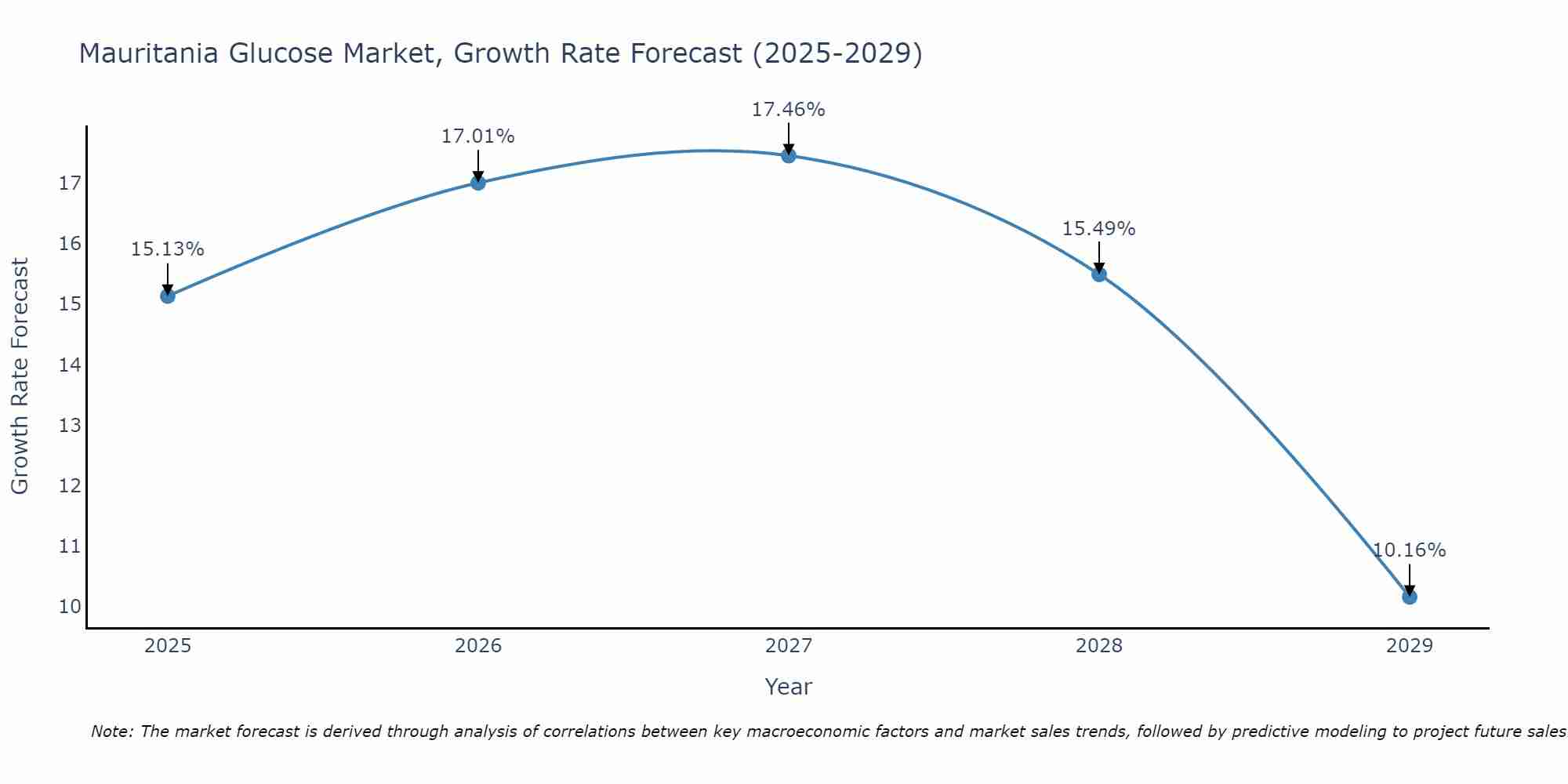 Mauritania Glucose Market Size Growth Rate