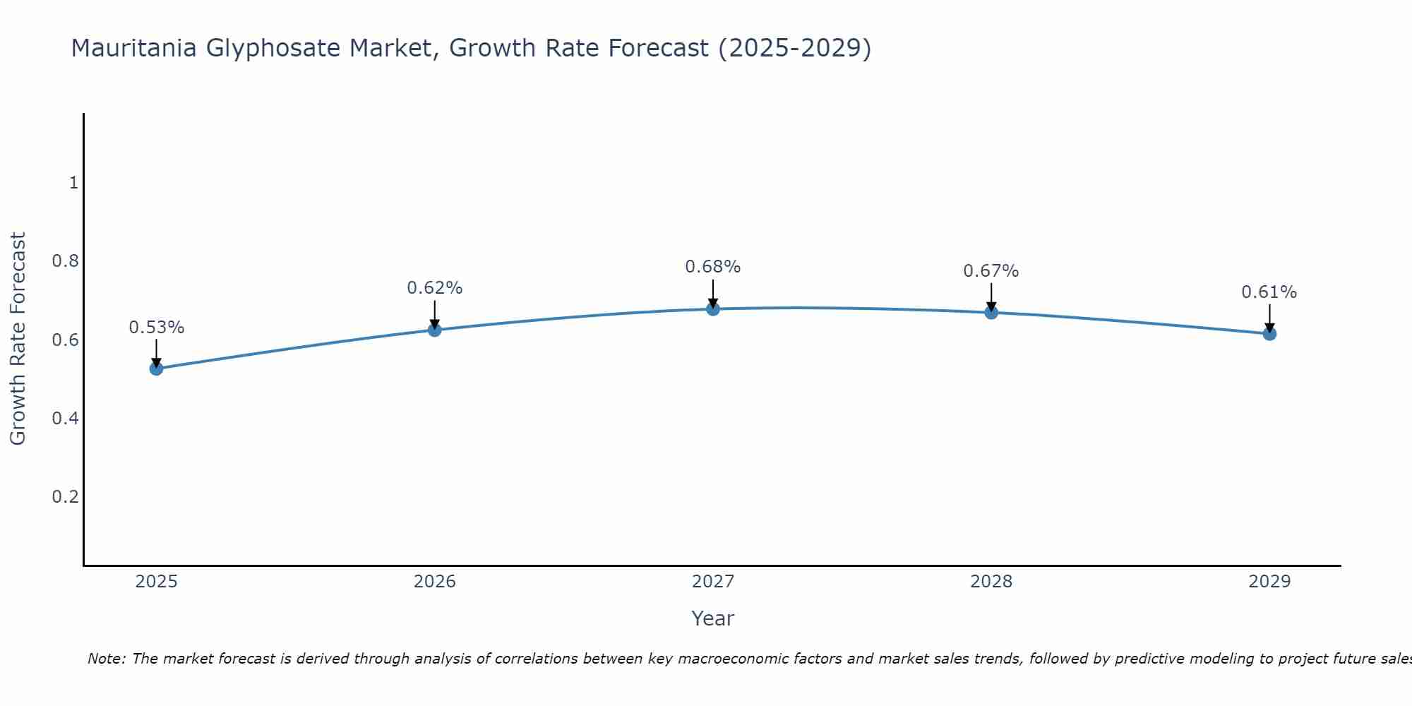 Mauritania Glyphosate Market Growth Rate