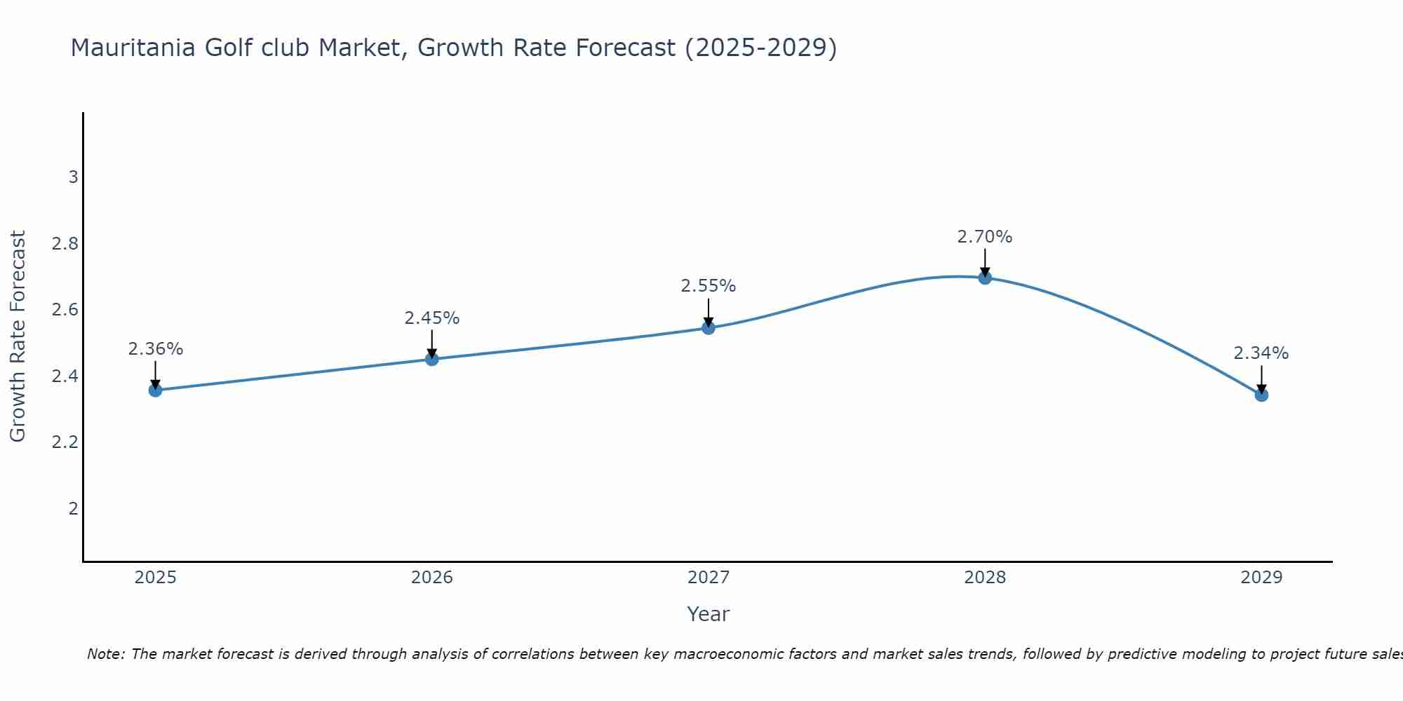 Mauritania Golf club Market Growth Rate