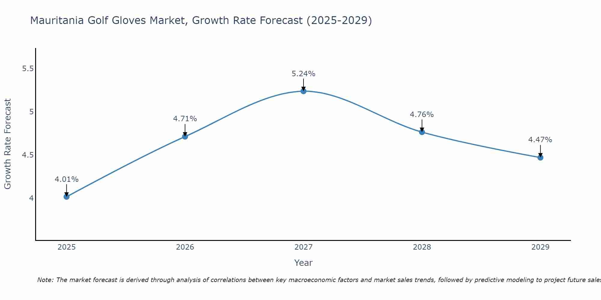 Mauritania Golf Gloves Market Growth Rate