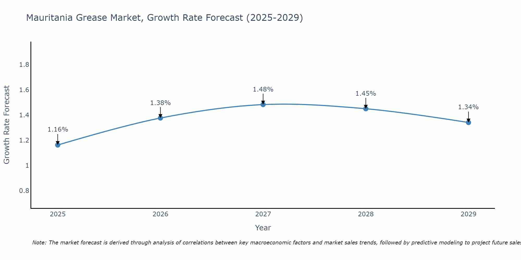 Mauritania Grease Market Growth Rate
