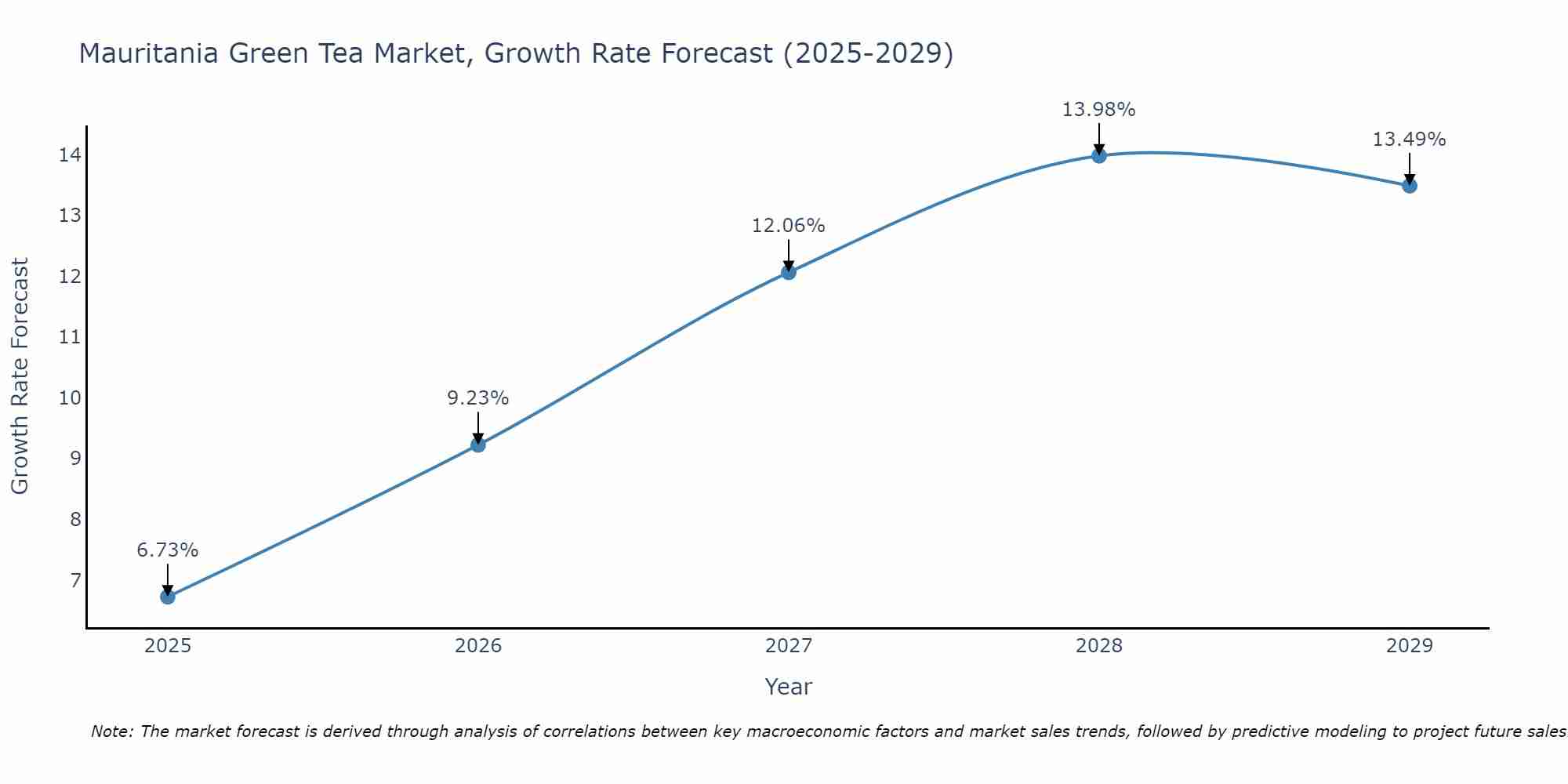 Mauritania Green Tea Market Growth Rate