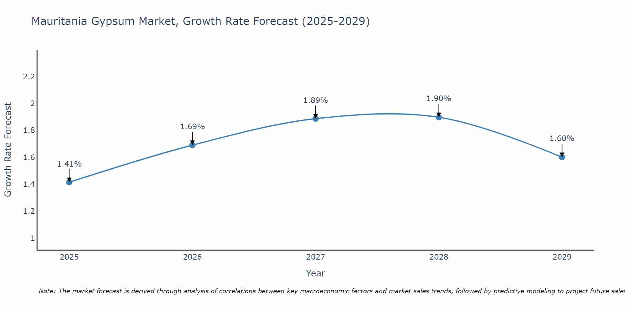 Mauritania Gypsum Market Growth Rate