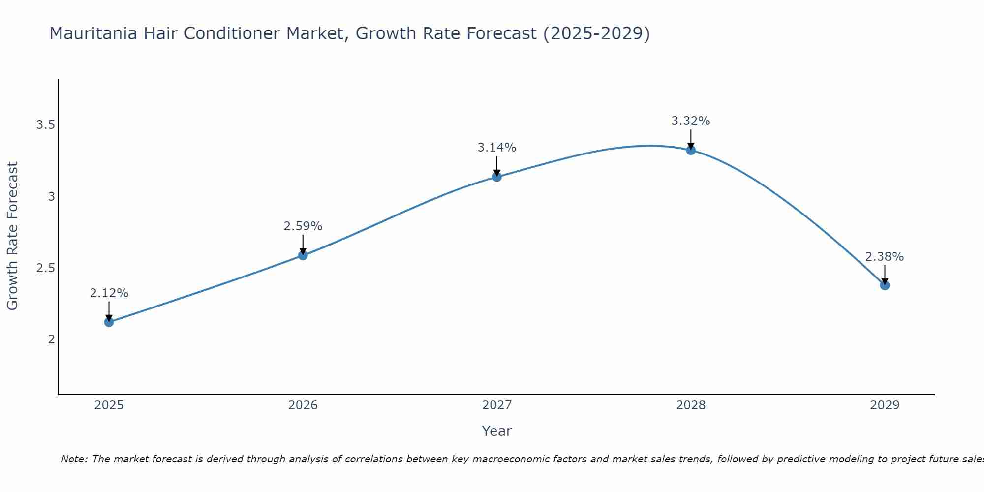 Mauritania Hair Conditioner Market Growth Rate