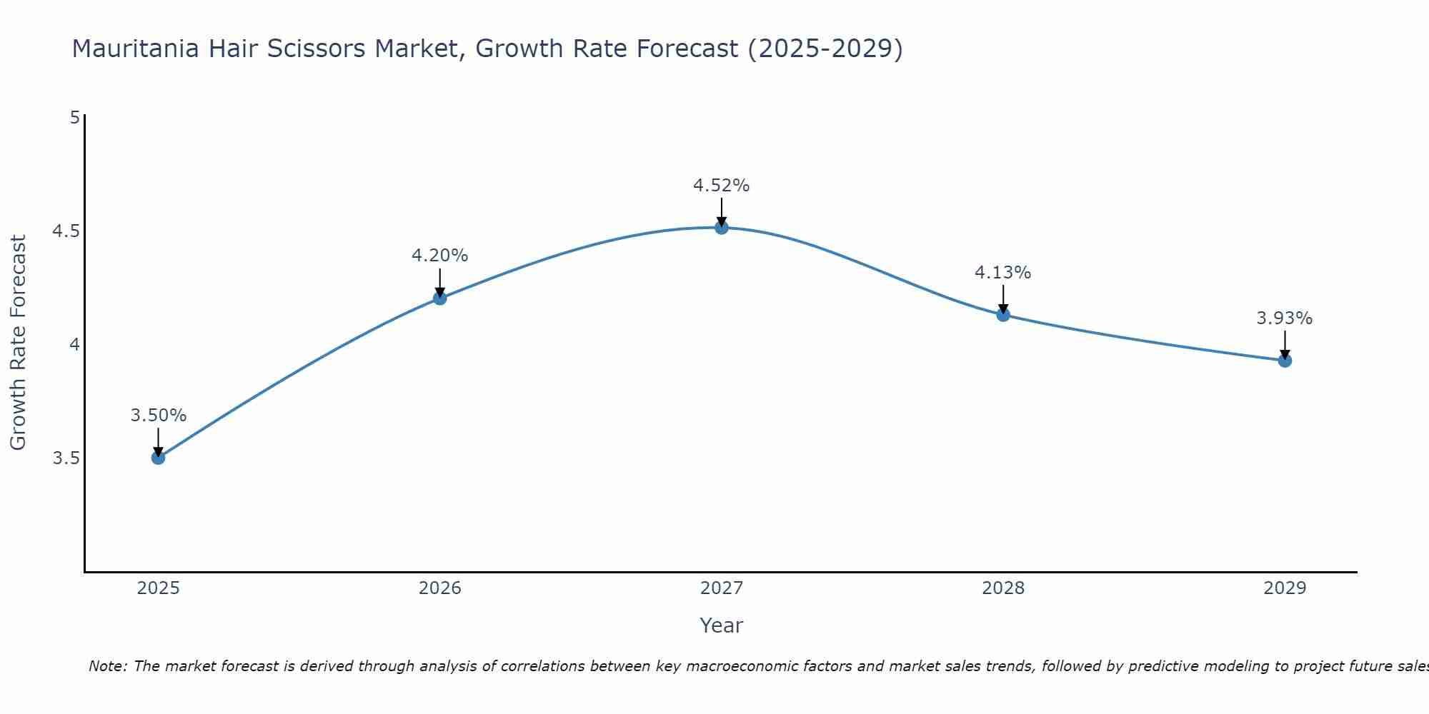 Mauritania Hair Scissors Market Growth Rate