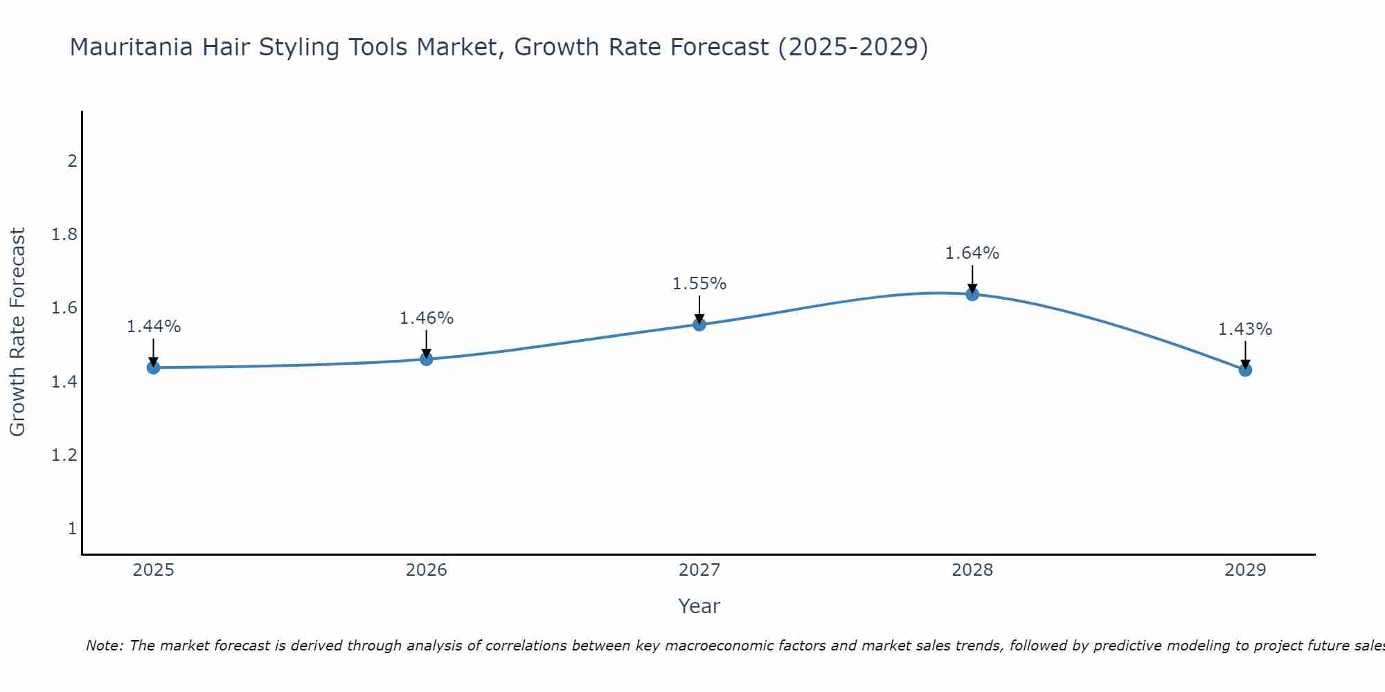 Mauritania Hair Styling Tools Market Growth Rate