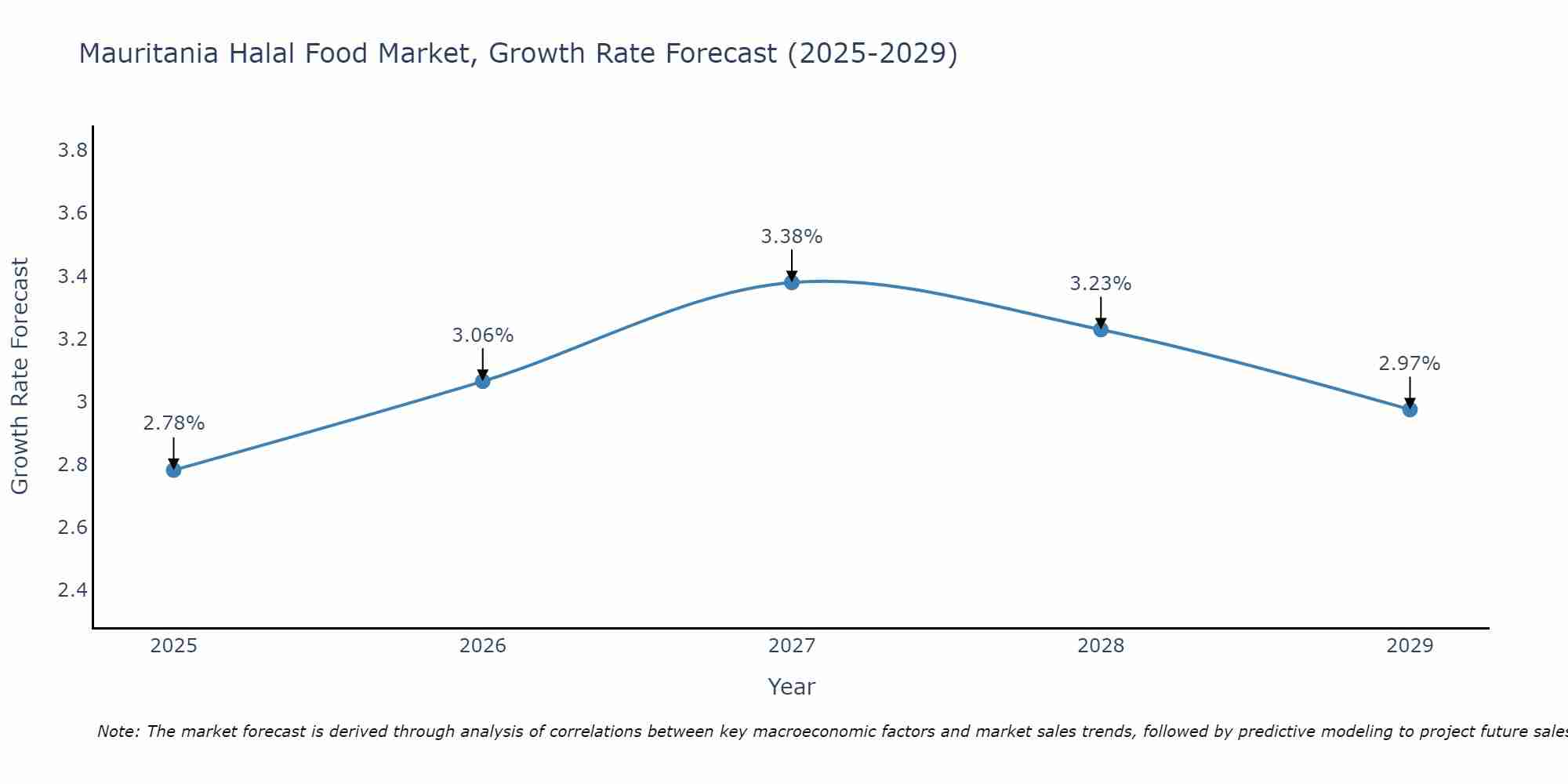 Mauritania Halal Food Market Growth Rate