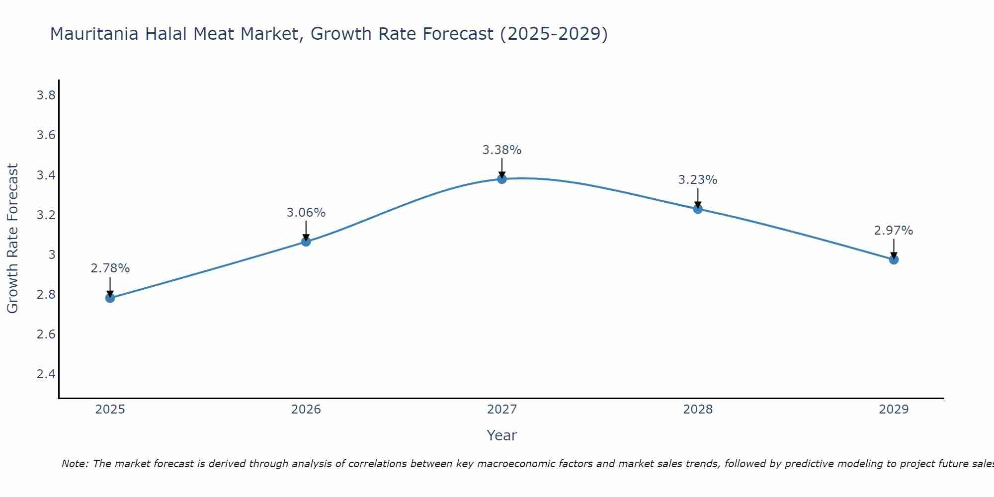 Mauritania Halal Meat Market Growth Rate