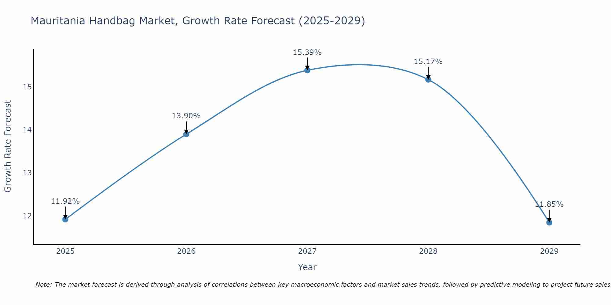 Mauritania Handbag Market Growth Rate