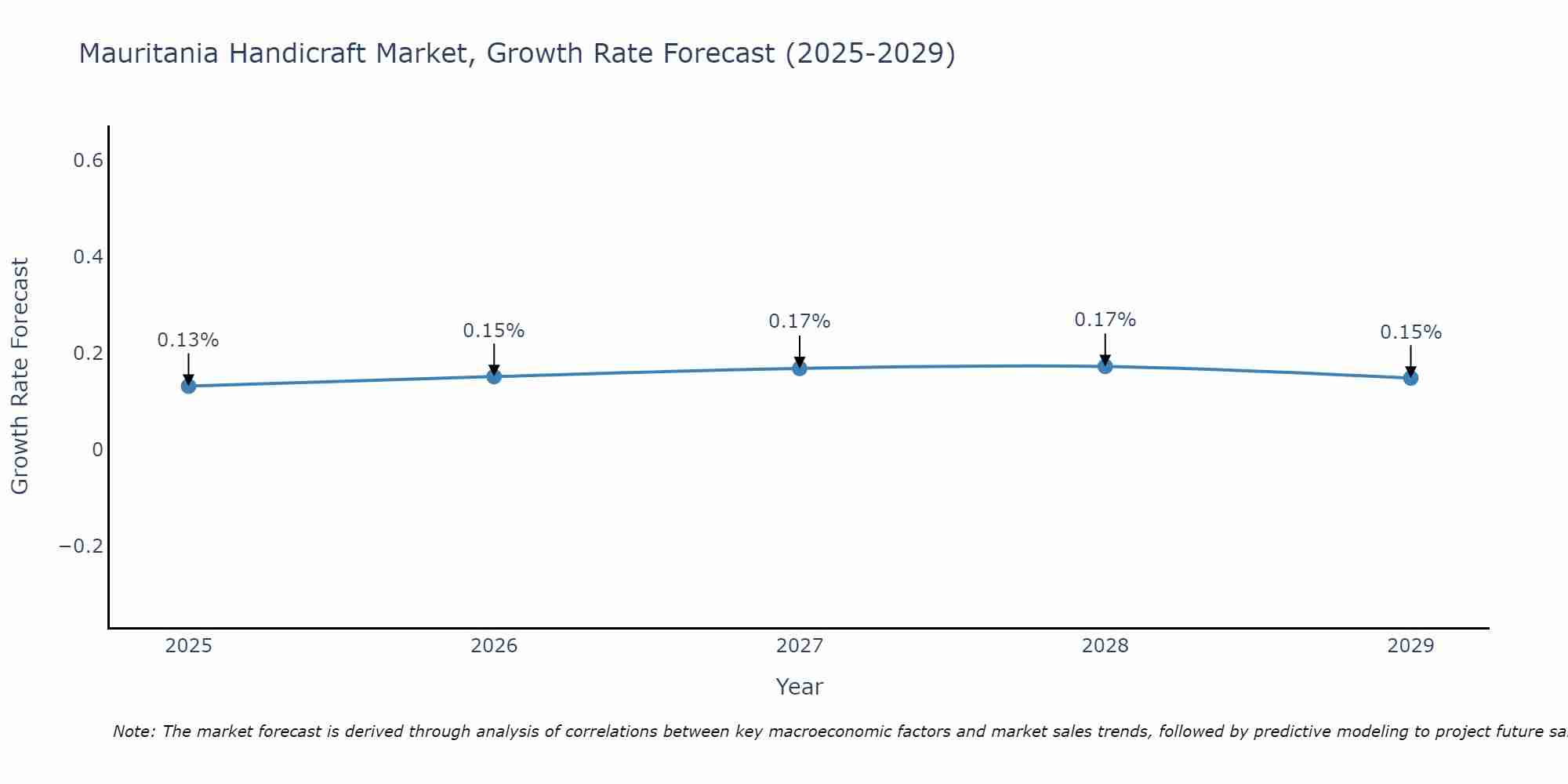 Mauritania Handicraft Market Growth Rate
