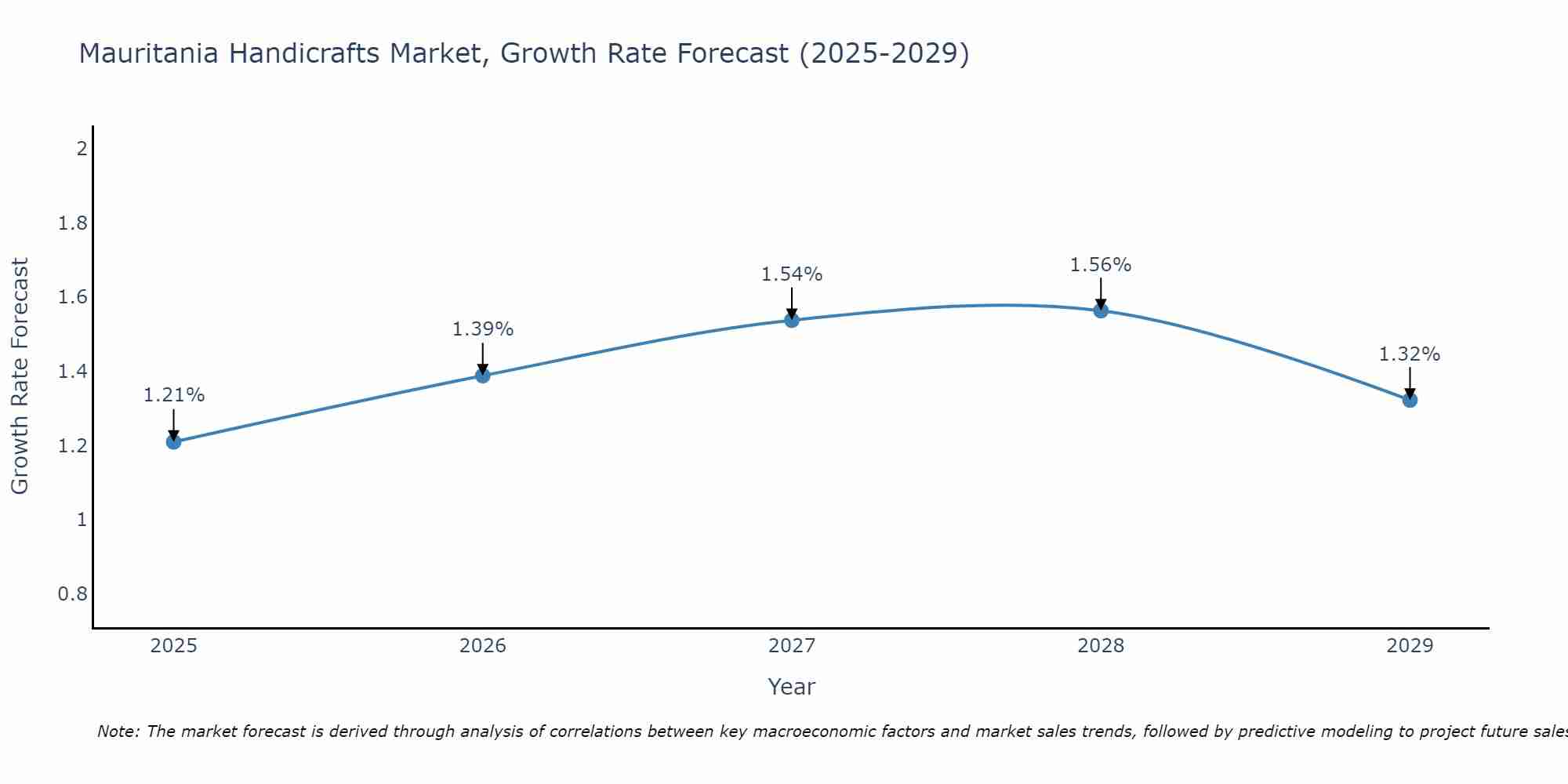 Mauritania Handicrafts Market Size Growth Rate