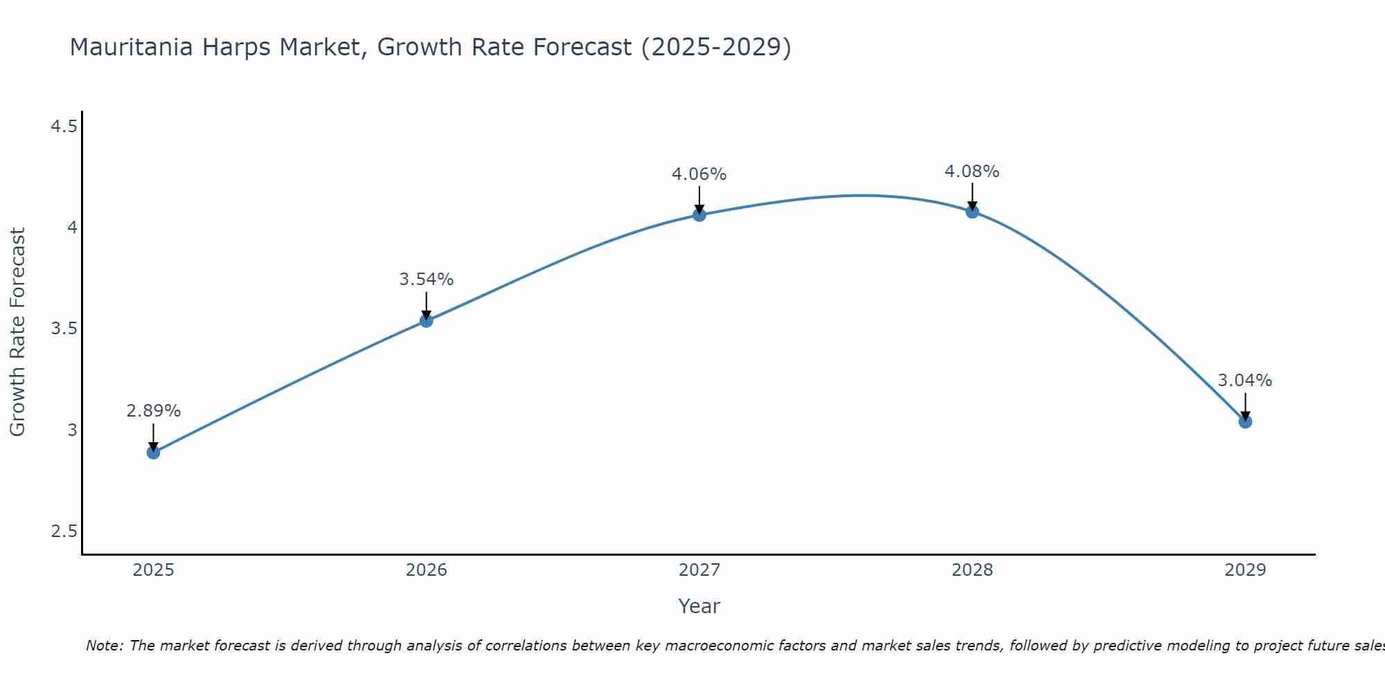 Mauritania Harps Market Growth Rate