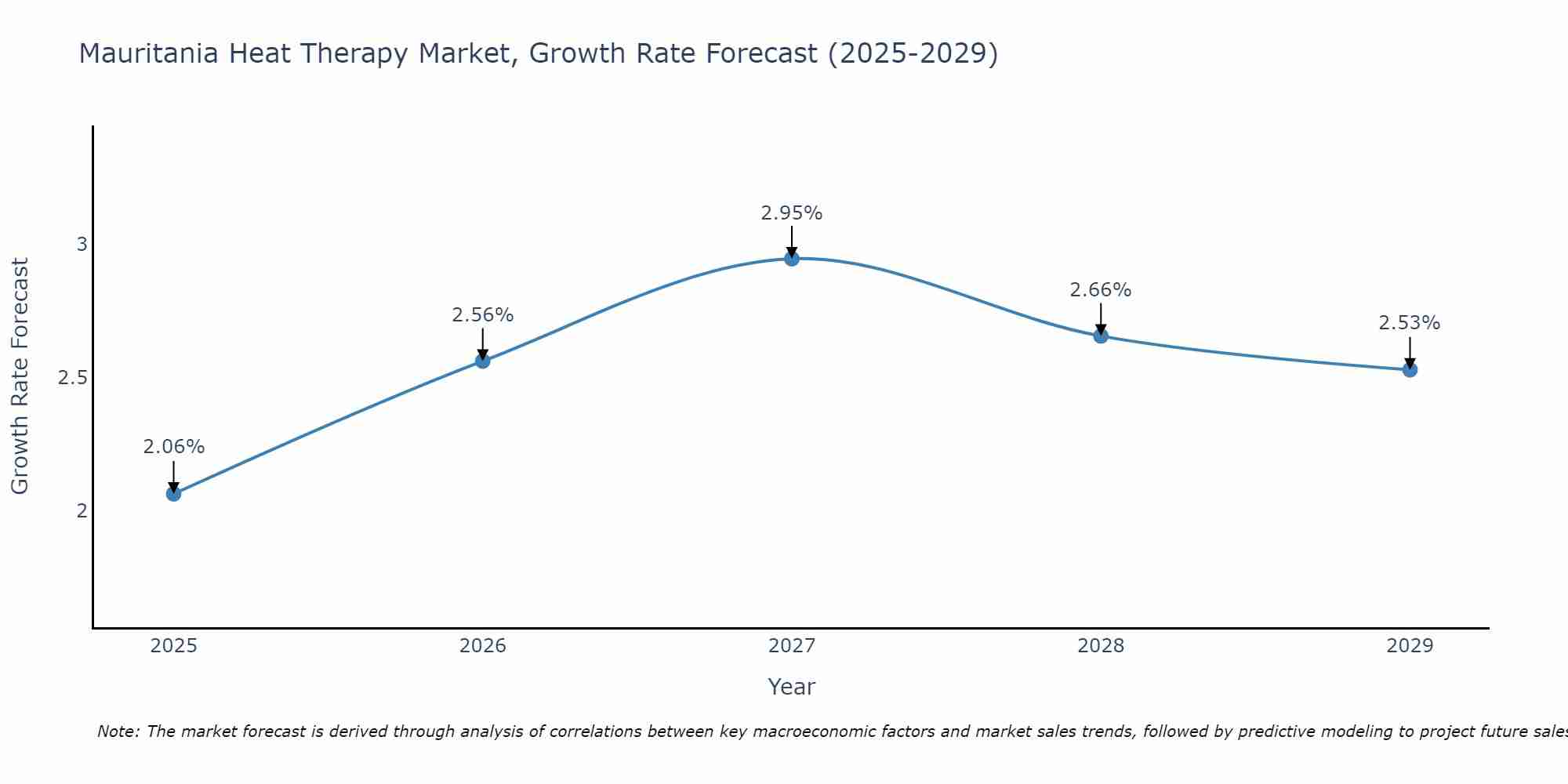 Mauritania Heat Therapy Market Growth Rate
