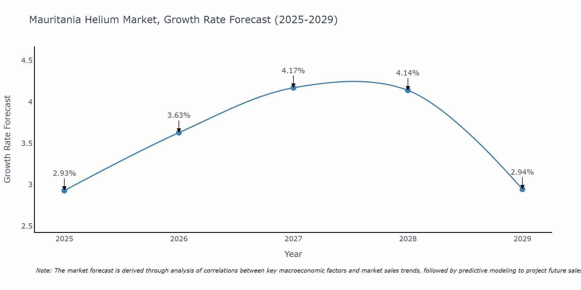 Mauritania Helium Market Growth Rate