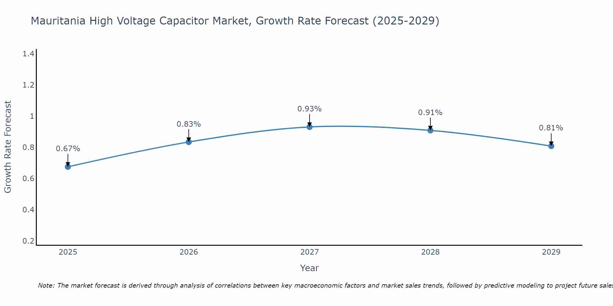 Mauritania High Voltage Capacitor Market Growth Rate