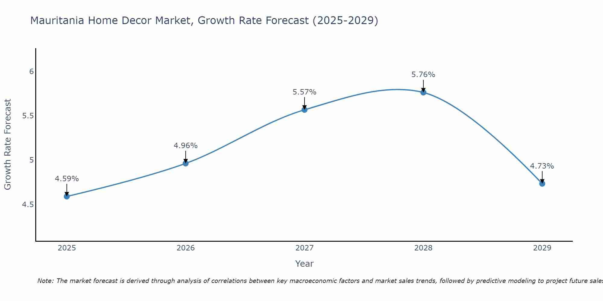 Mauritania Home Decor Market Size Growth Rate