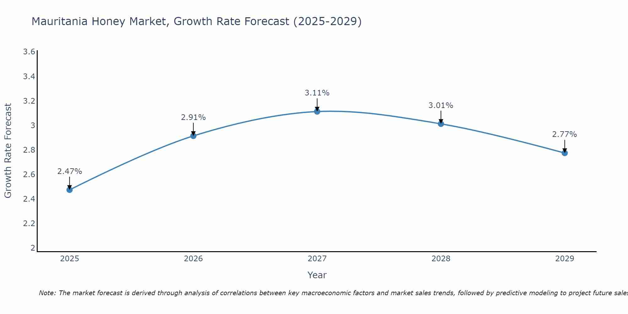 Mauritania Honey Market Size Growth Rate