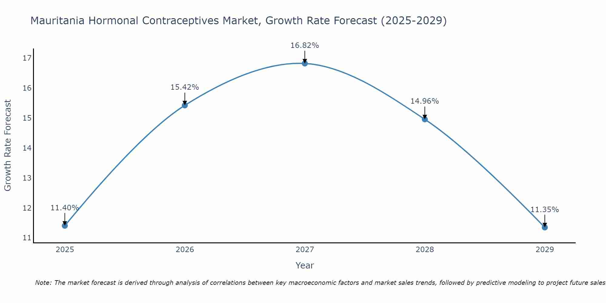 Mauritania Hormonal Contraceptives Market Growth Rate