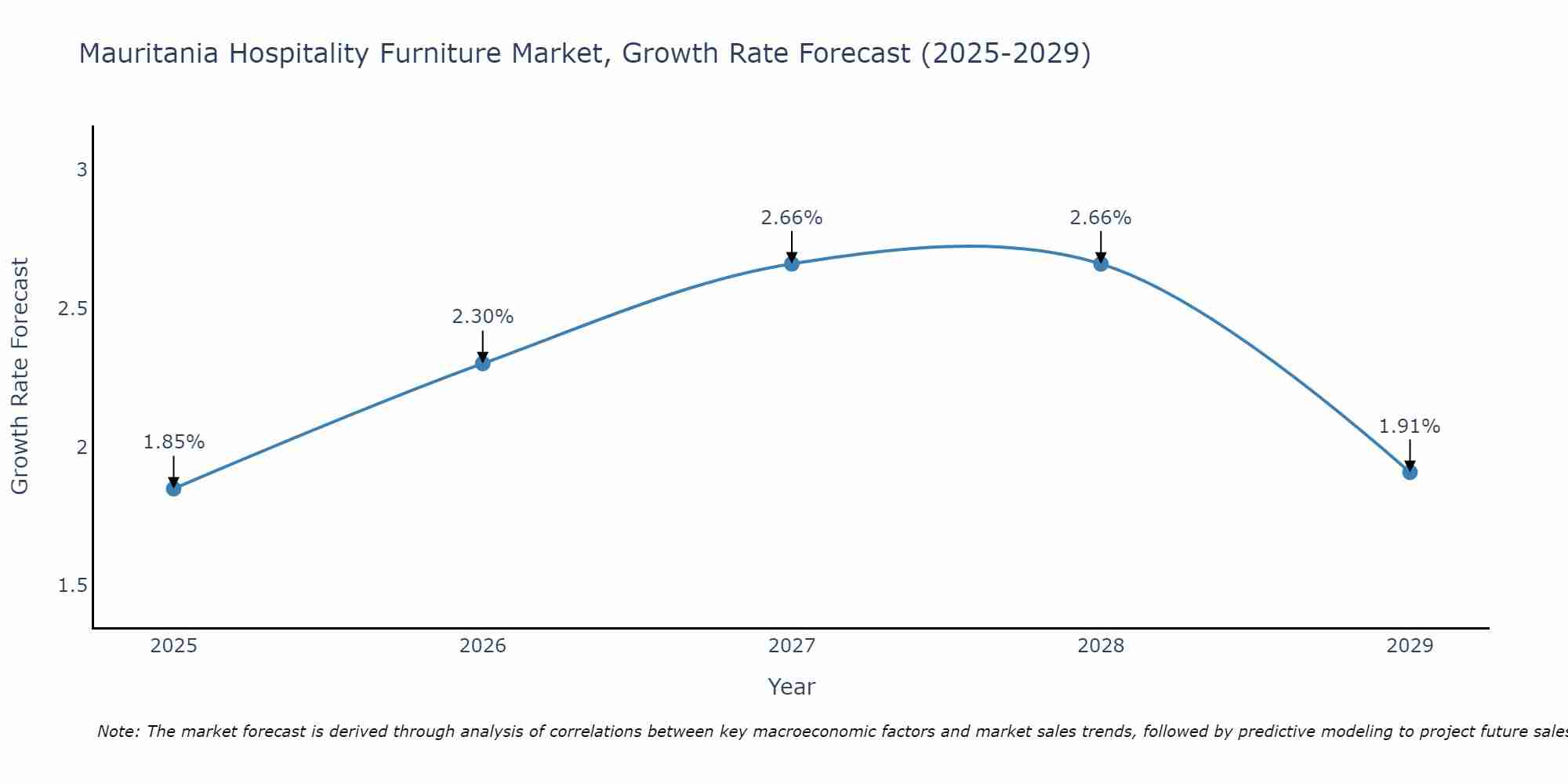 Mauritania Hospitality Furniture Market Growth Rate