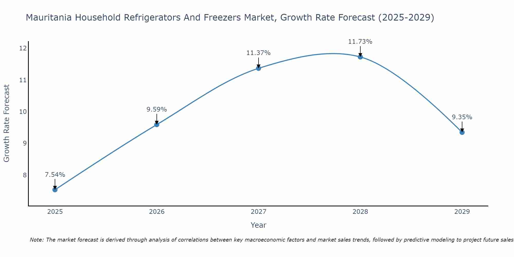 Mauritania Household Refrigerators And Freezers Market Growth Rate