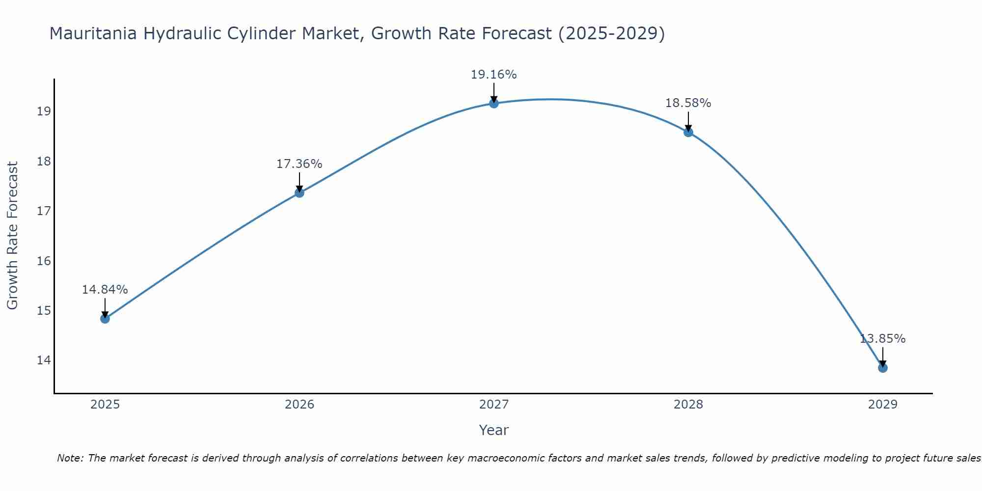 Mauritania Hydraulic Cylinder Market Growth Rate