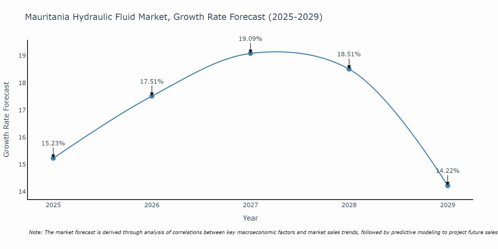 Mauritania Hydraulic Fluid Market Growth Rate