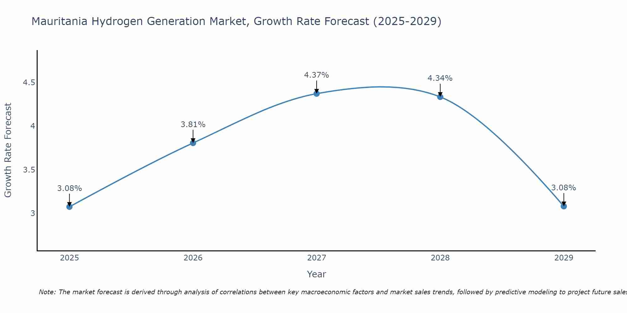 Mauritania Hydrogen Generation Market Growth Rate