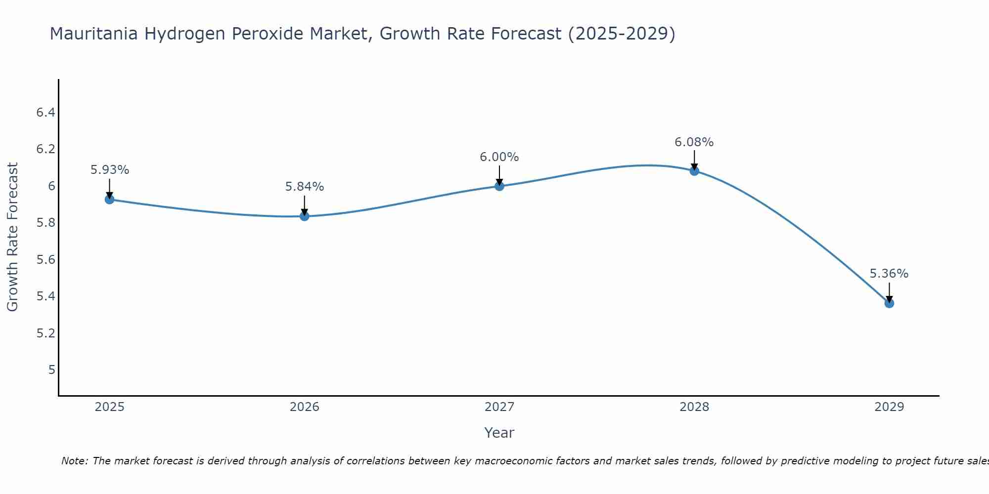 Mauritania Hydrogen Peroxide Market Growth Rate