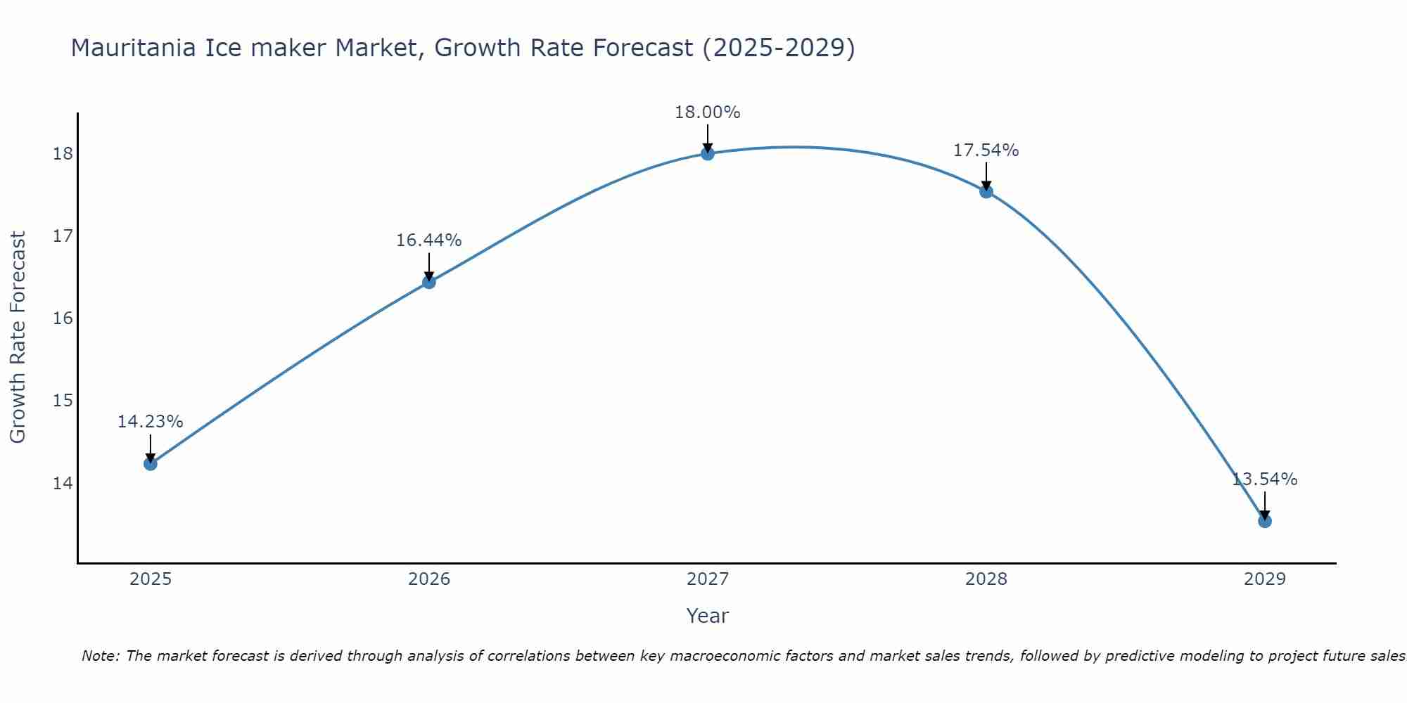 Mauritania Ice maker Market Growth Rate