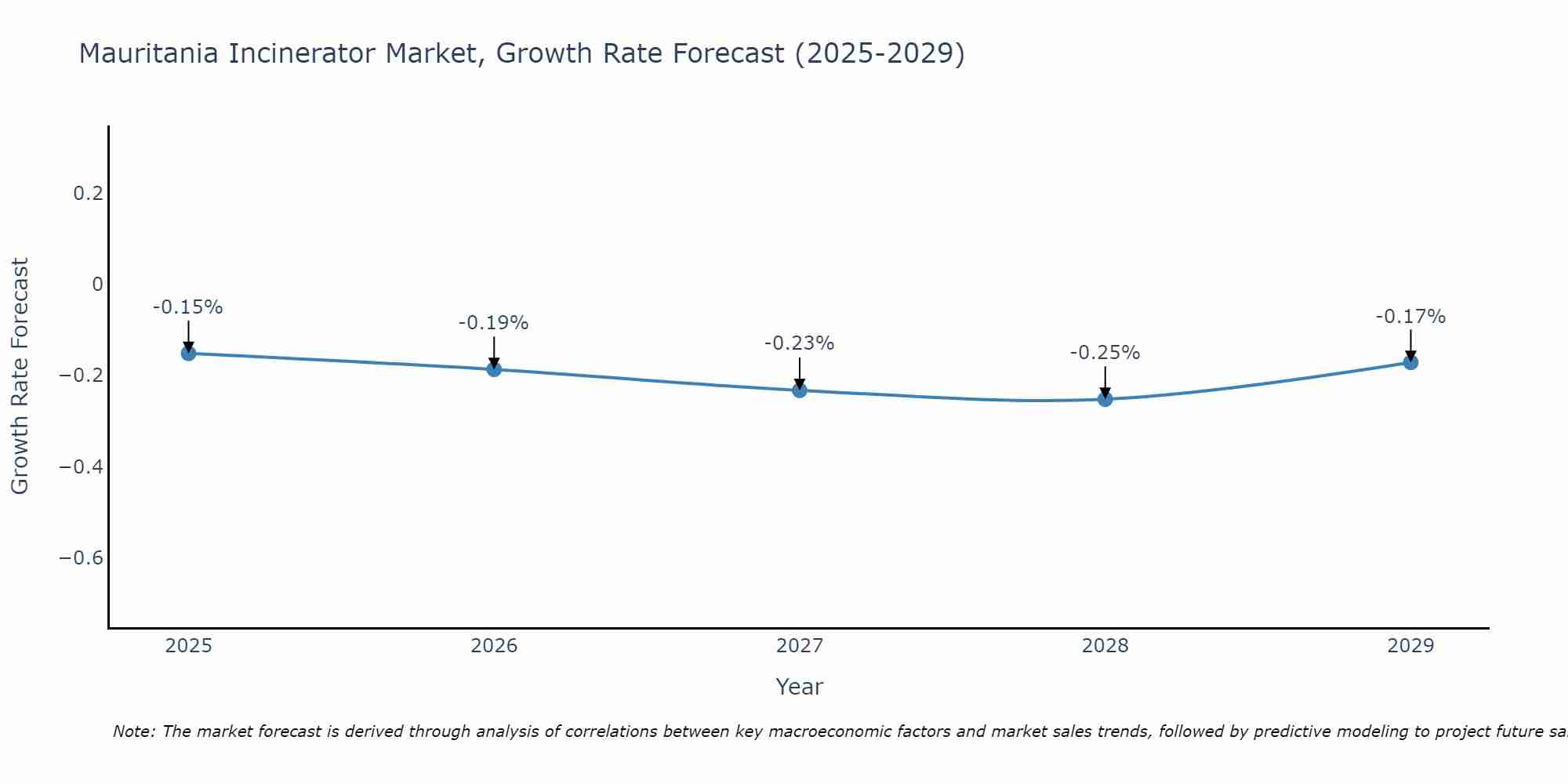 Mauritania Incinerator Market Growth Rate