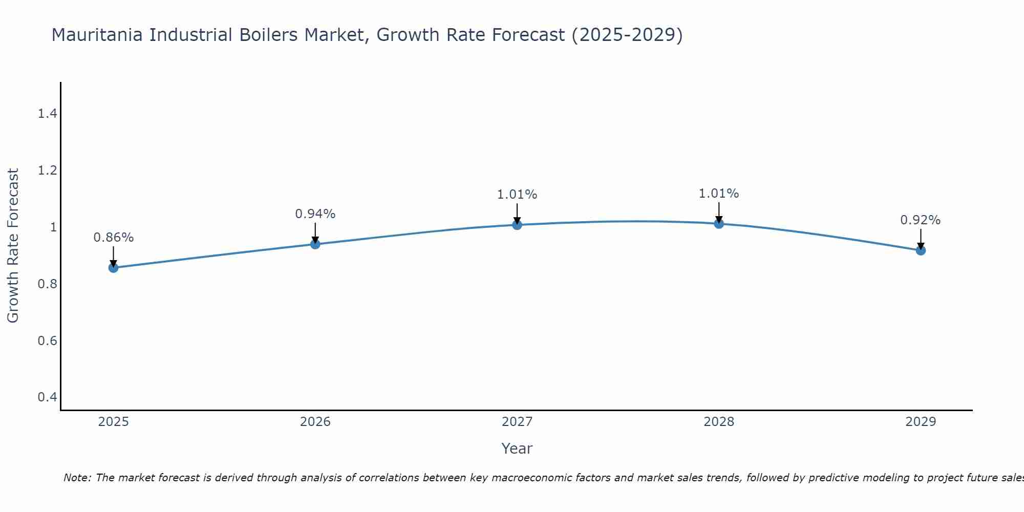 Mauritania Industrial Boilers Market Size Growth Rate