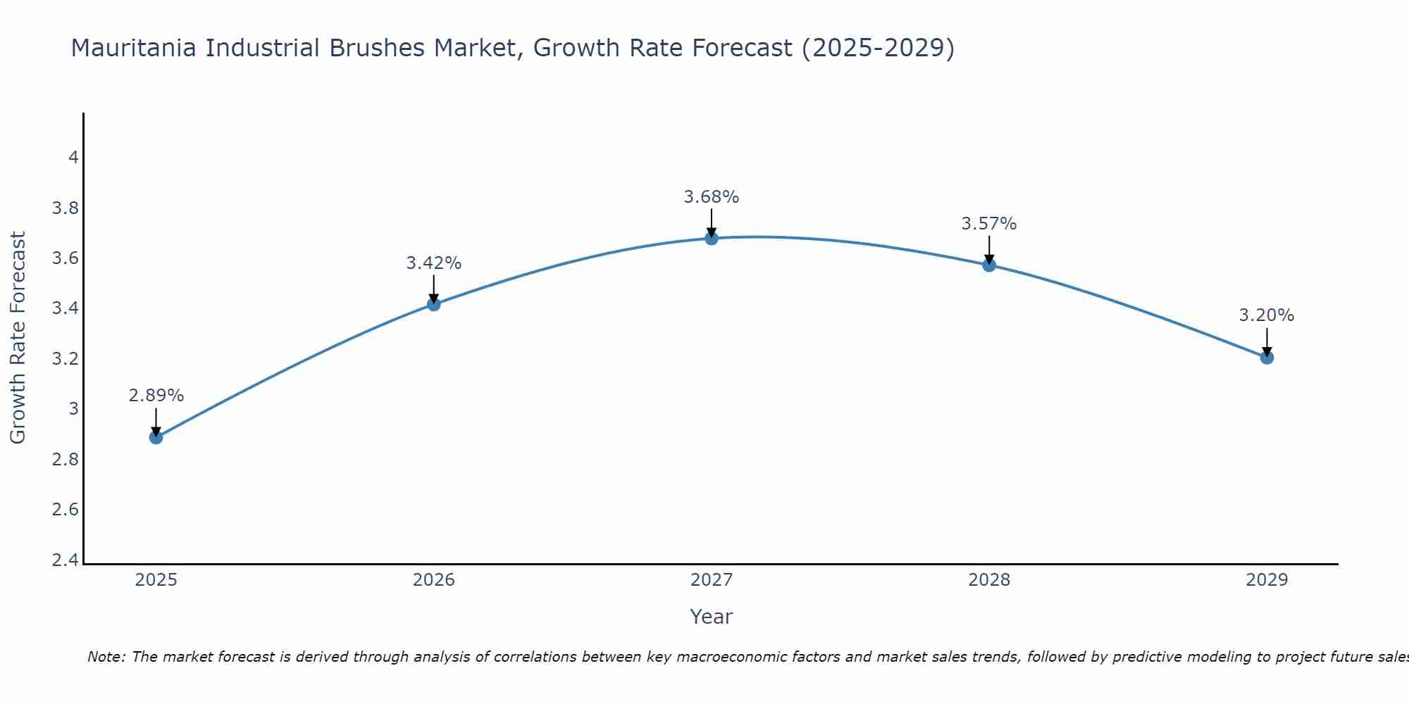 Mauritania Industrial Brushes Market Size Growth Rate