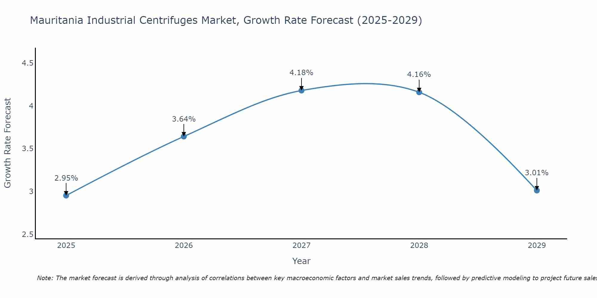 Mauritania Industrial Centrifuges Market Growth Rate