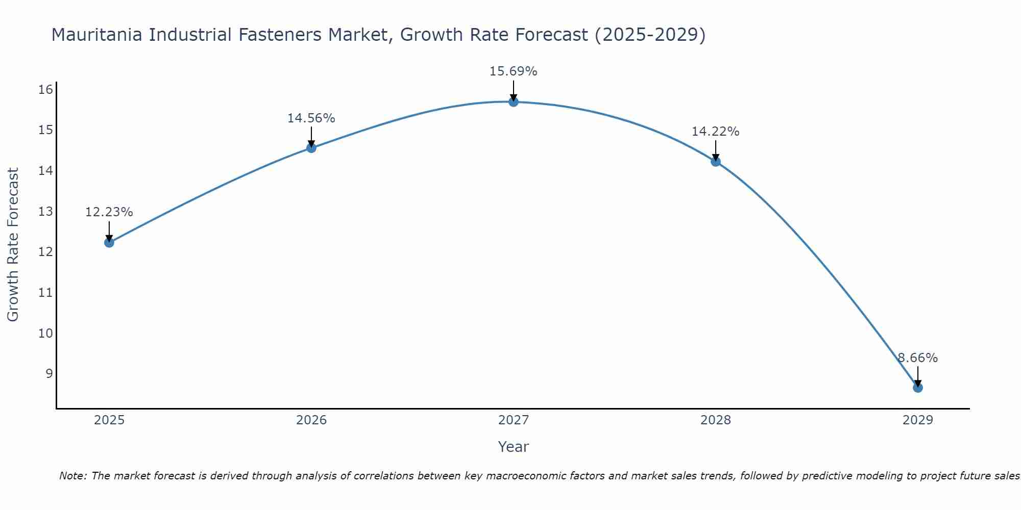 Mauritania Industrial Fasteners Market Growth Rate