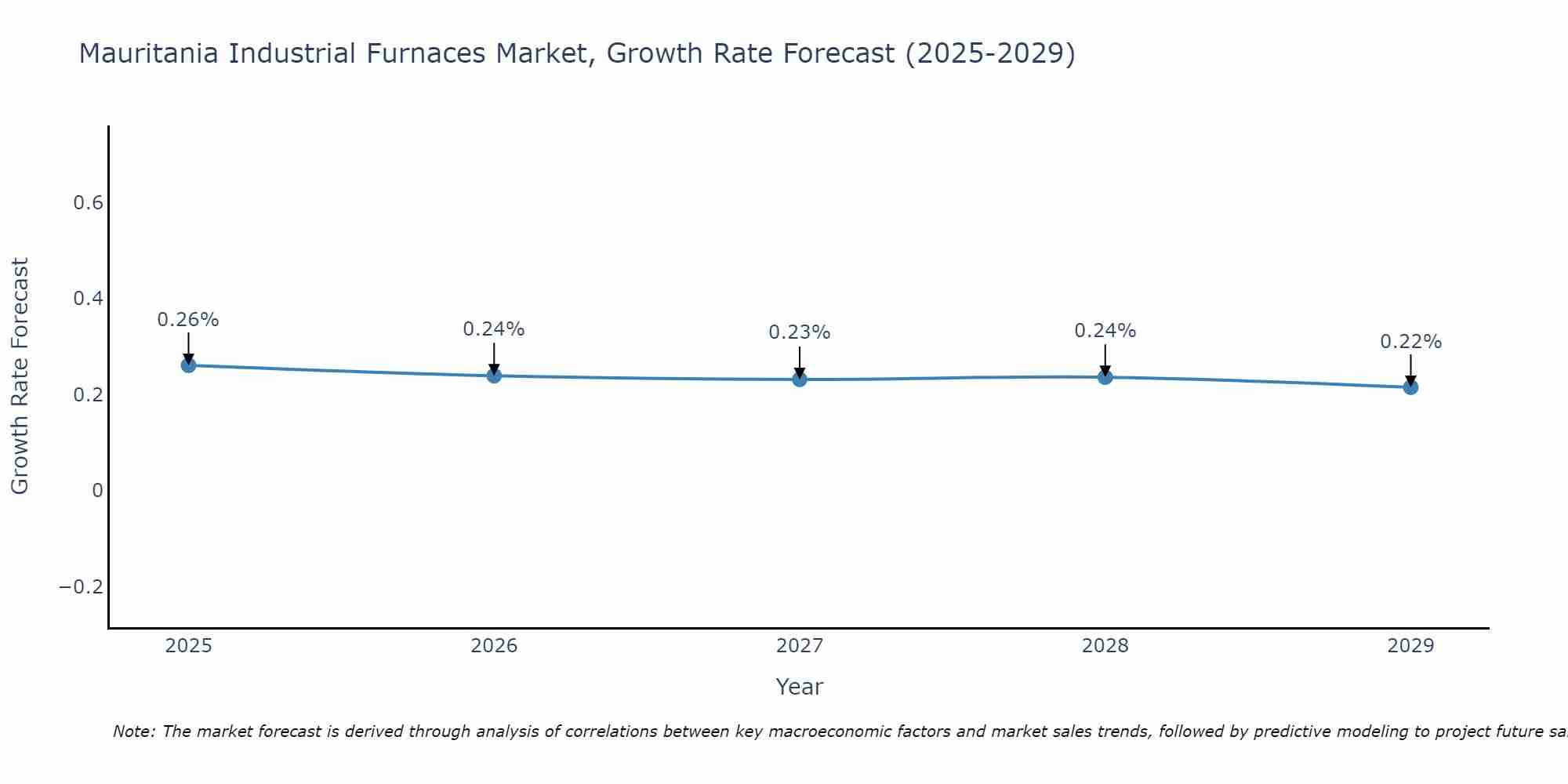 Mauritania Industrial Furnaces Market Growth Rate