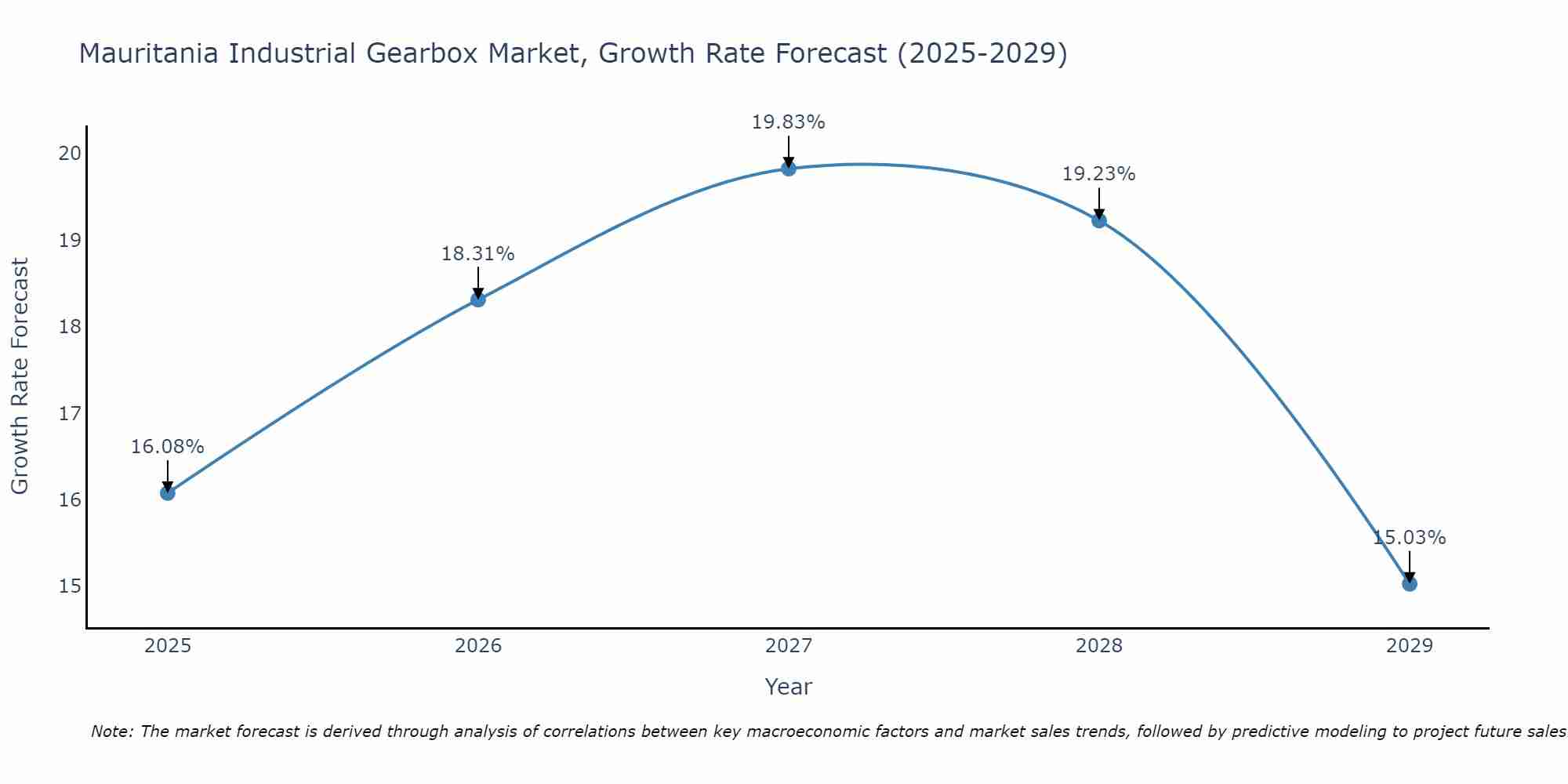 Mauritania Industrial Gearbox Market Growth Rate