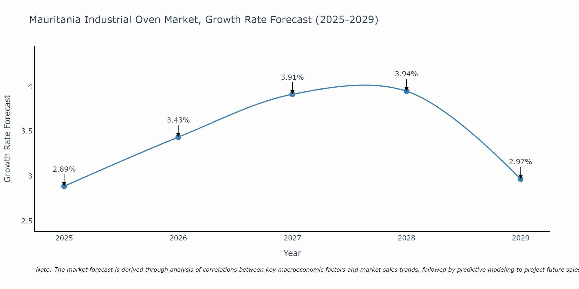 Mauritania Industrial Oven Market Growth Rate