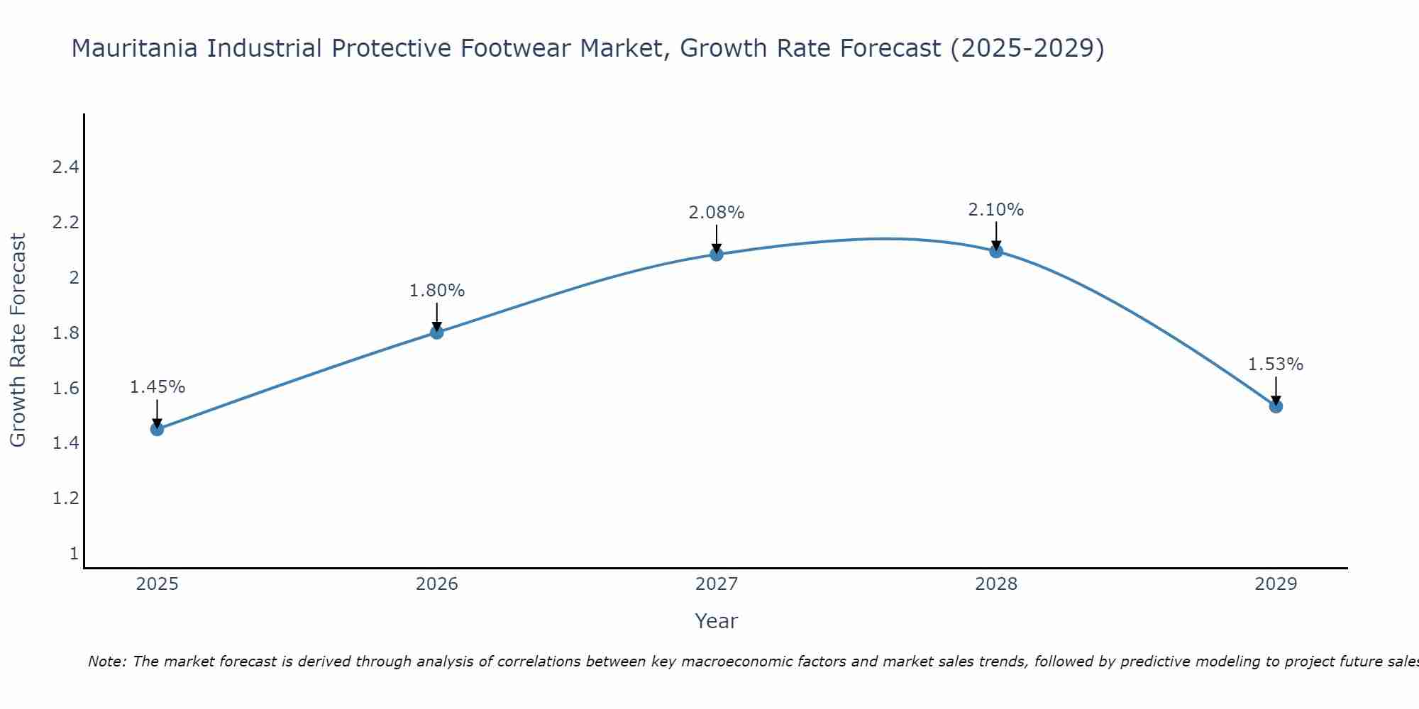 Mauritania Industrial Protective Footwear Market Growth Rate