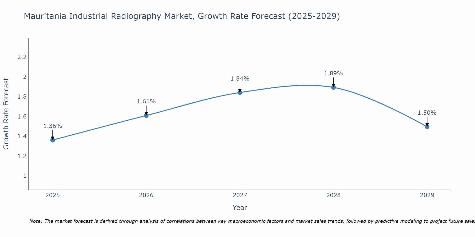 Mauritania Industrial Radiography Market Growth Rate