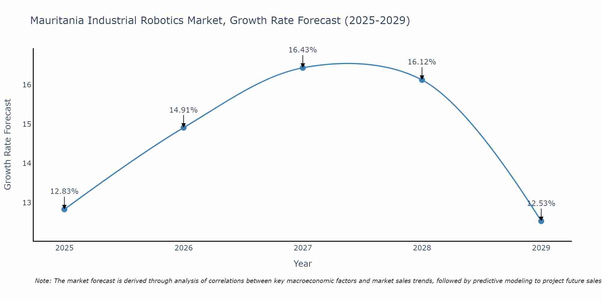 Mauritania Industrial Robotics Market Growth Rate