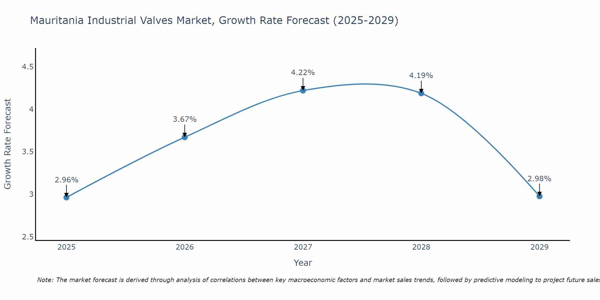 Mauritania Industrial Valves Market Size Growth Rate