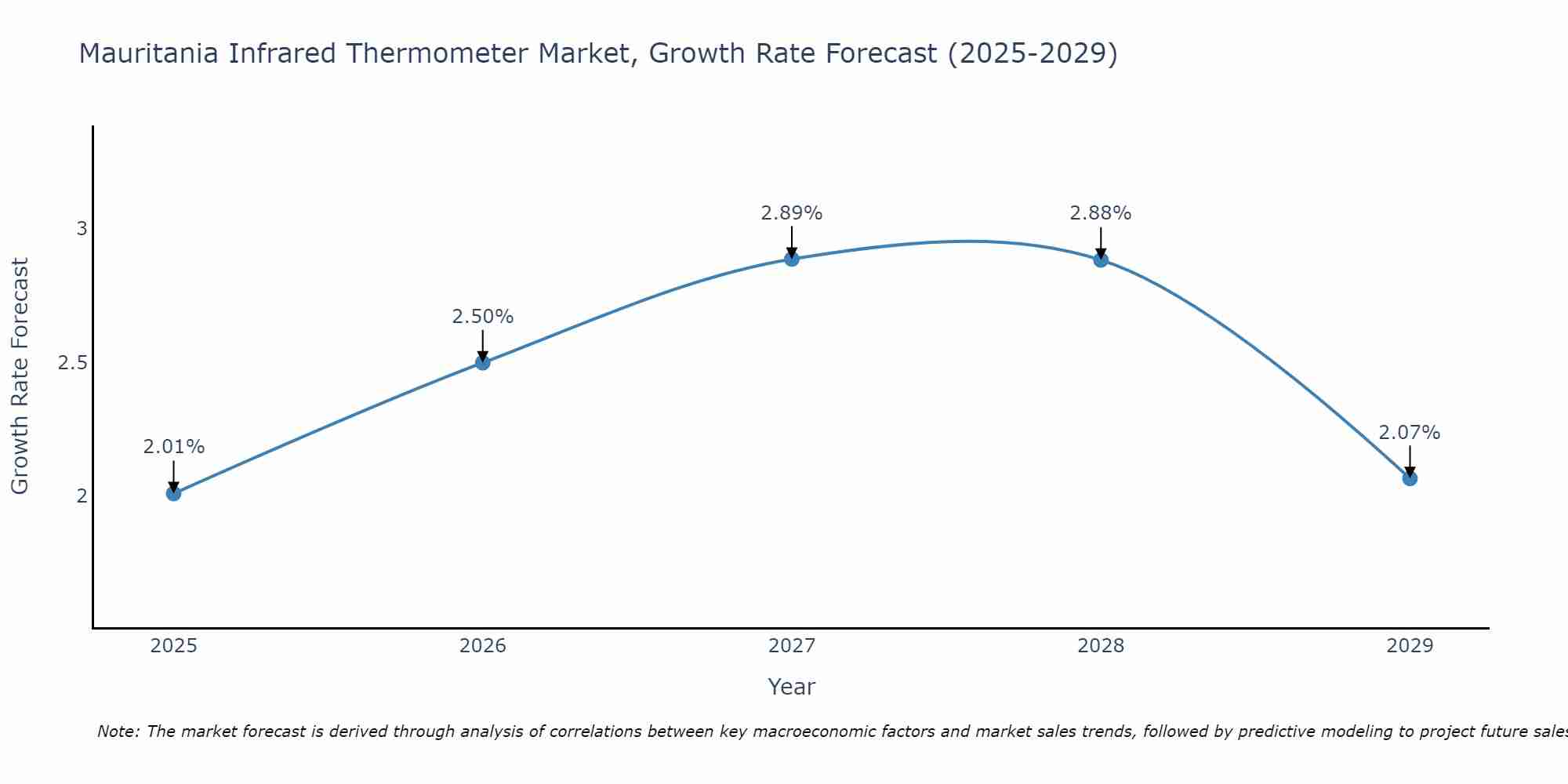 Mauritania Infrared Thermometer Market Size Growth Rate