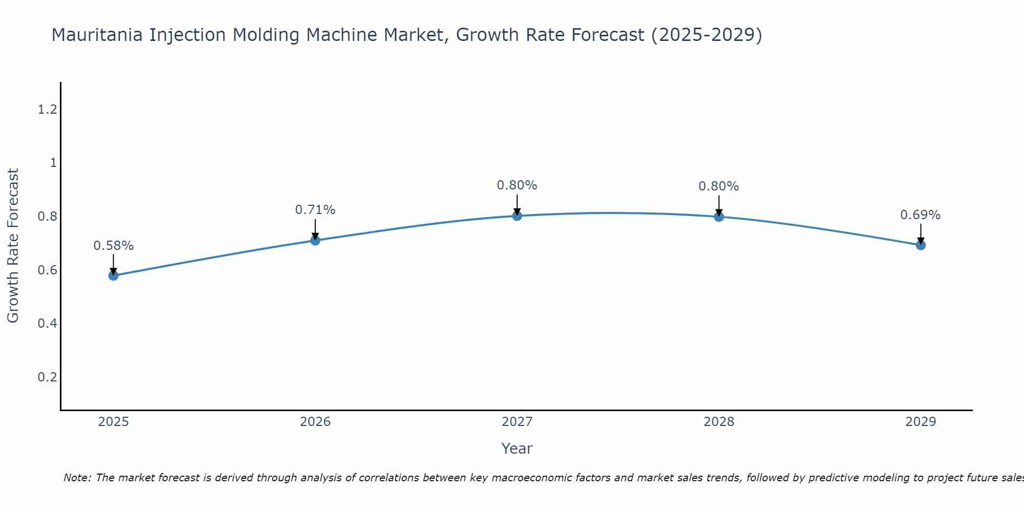 Mauritania Injection Molding Machine Market Growth Rate