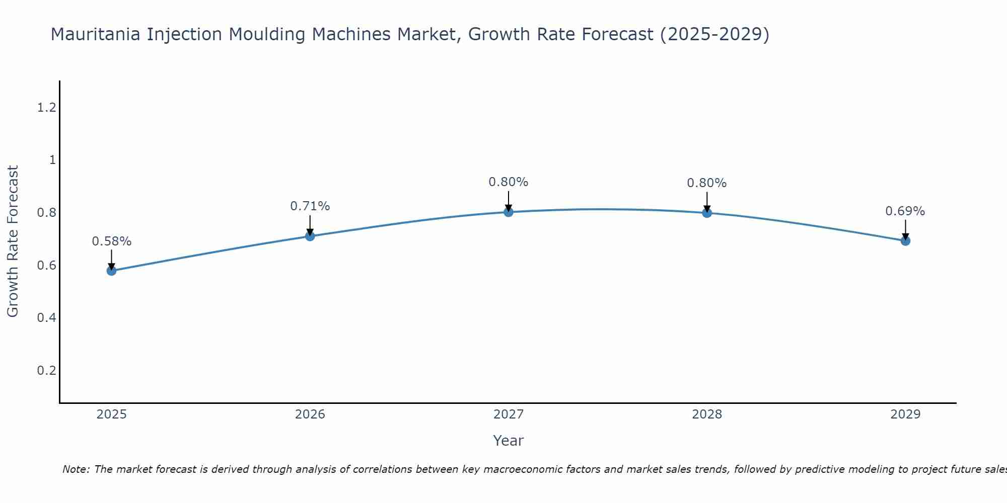 Mauritania Injection Moulding Machines Market Growth Rate