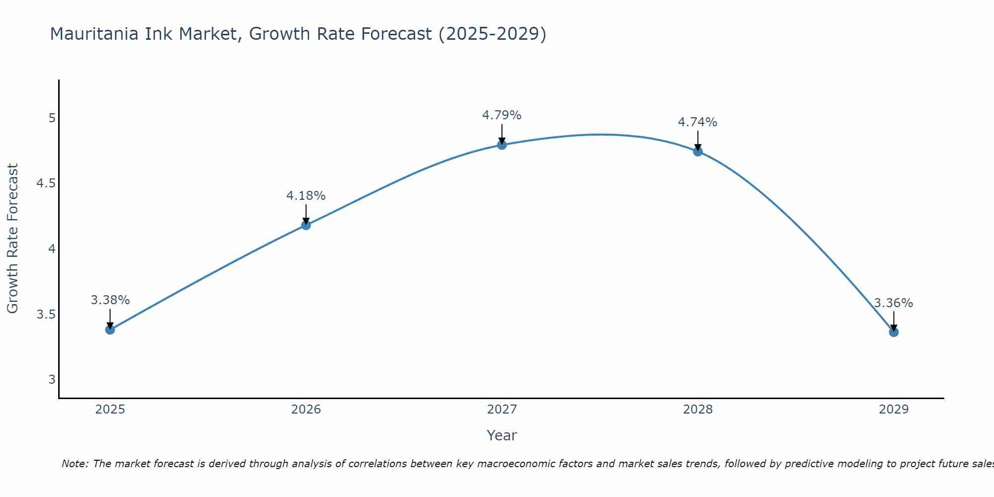 Mauritania Ink Market Growth Rate