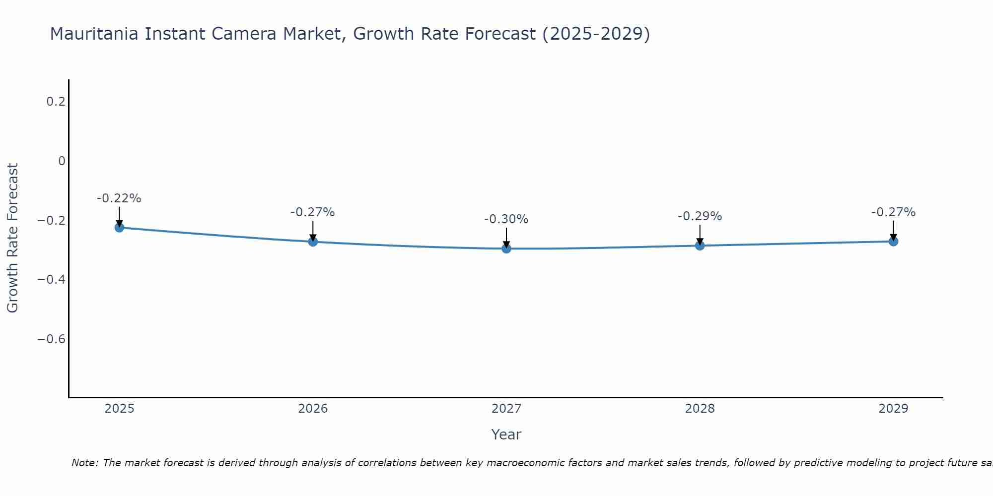 Mauritania Instant Camera Market Growth Rate
