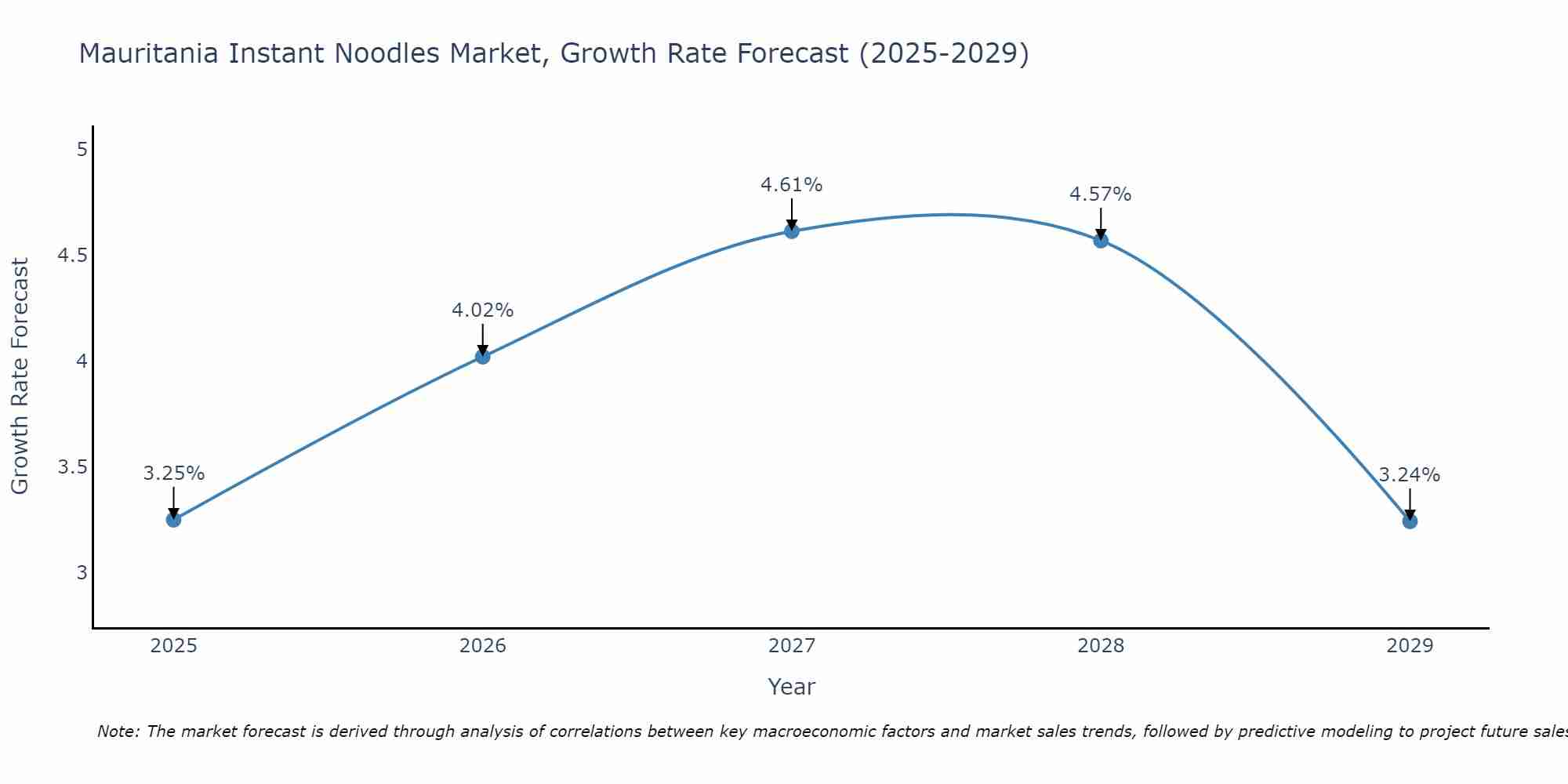 Mauritania Instant Noodles Market Growth Rate